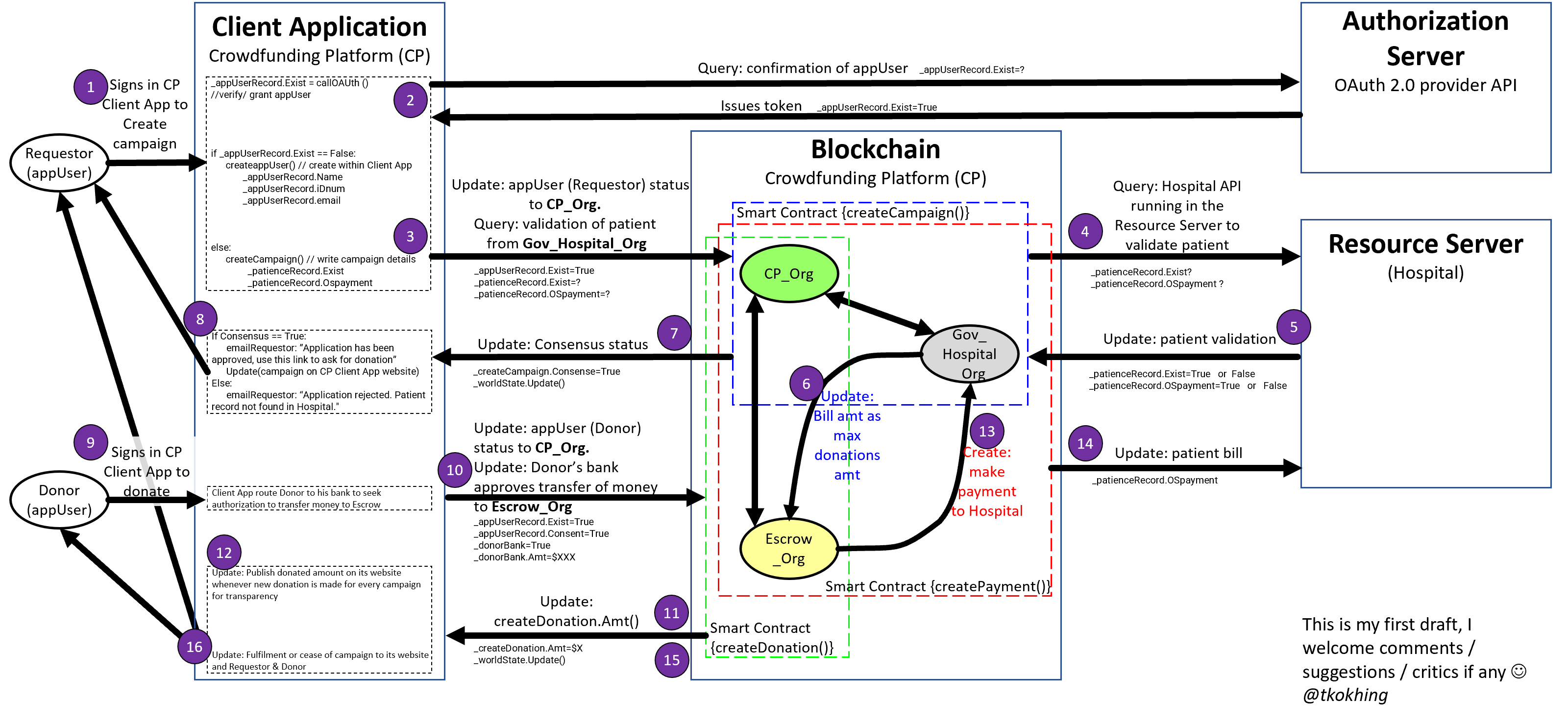 Cover Image for OneHeart Crowdfunding Project (Hyperledger Fabric Blockchain)